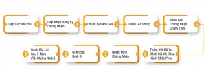 Quy trình chứng nhận ISO 9001:2015